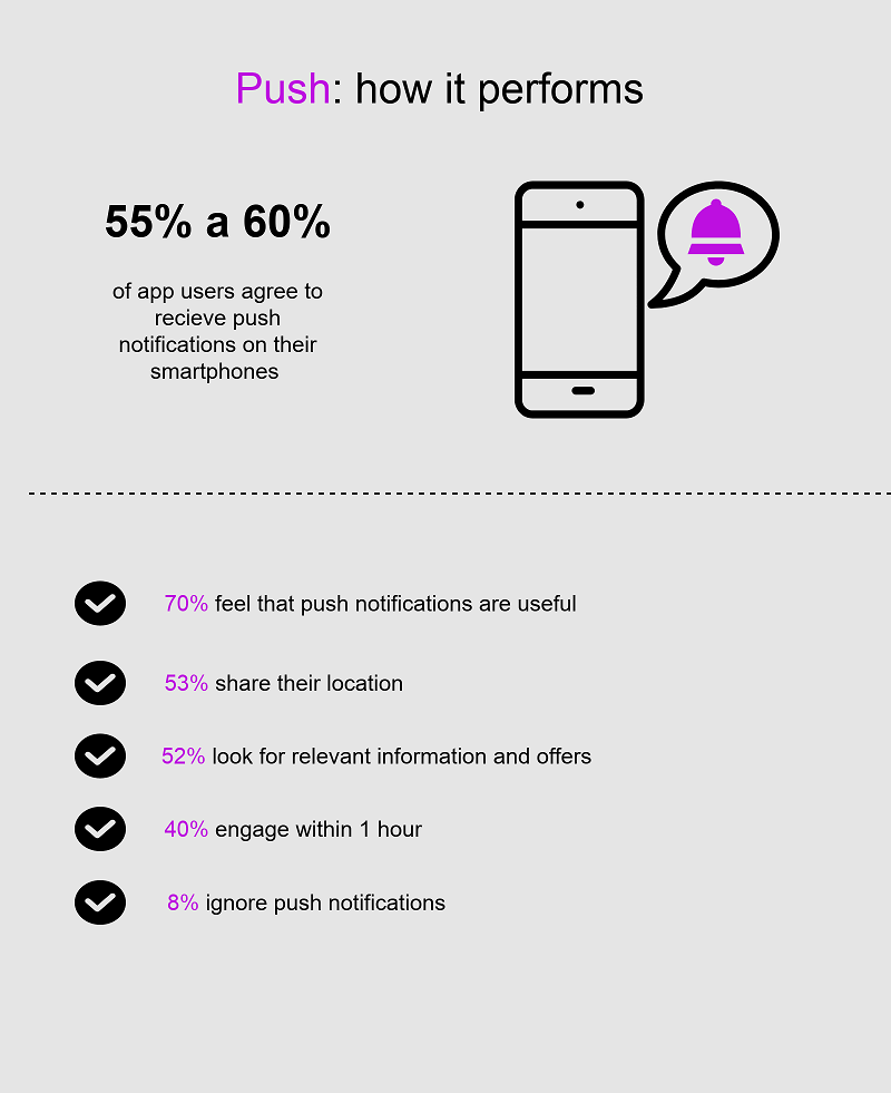 SMS has an amazing open rate of 90%, with most people checking a new text within minutes